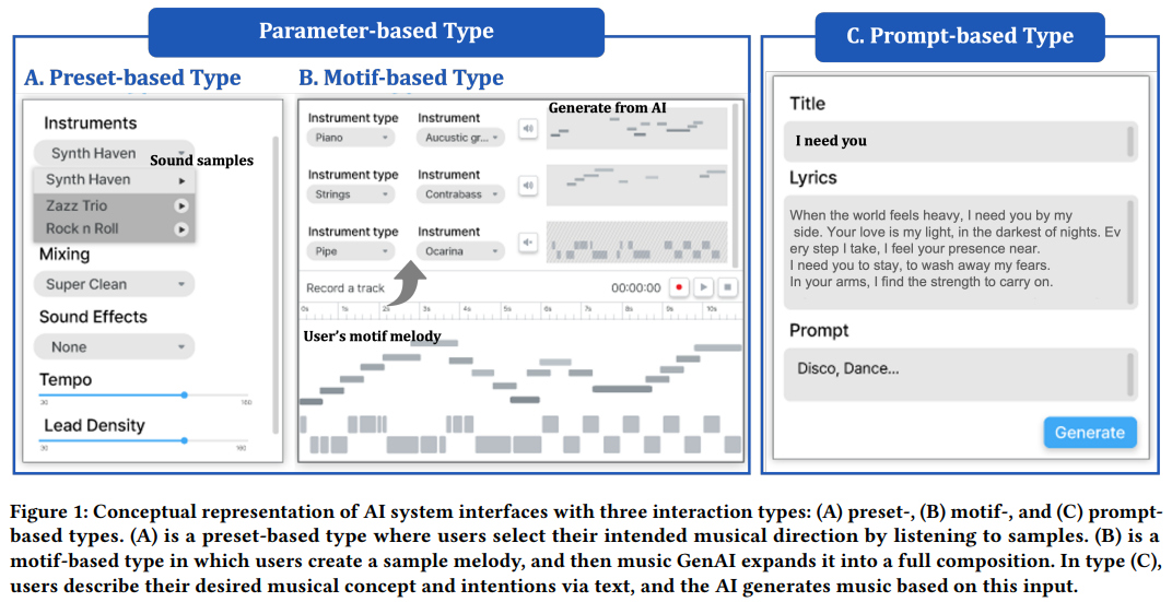 CHI'25, Understanding the Potentials and Limitations of Prompt-based Music Generative AI 이미지