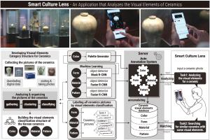 IEEE ACCESS, Smart Culture Lens: An application that analyzes the visual elements of ceramics 이미지