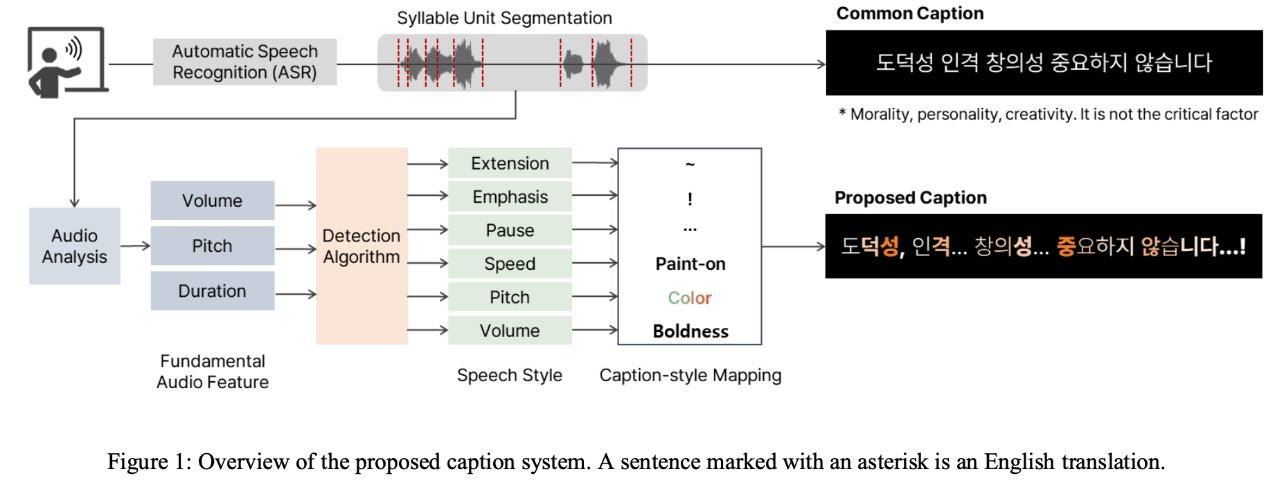 International Journal of Human-Computer Studies, Visualizing Speech Styles in Captions for Deaf and Hard-of-Hearing Viewers 이미지